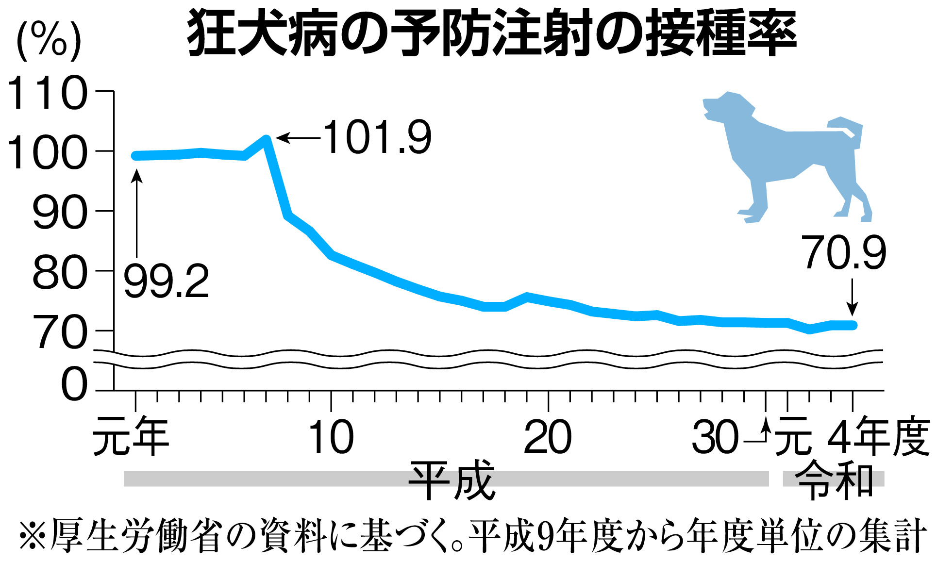 犬界にも反ワクの波。狂犬病の予防接種率、いつの間にかめっちゃ下がってた  [573472858]->画像>2枚 