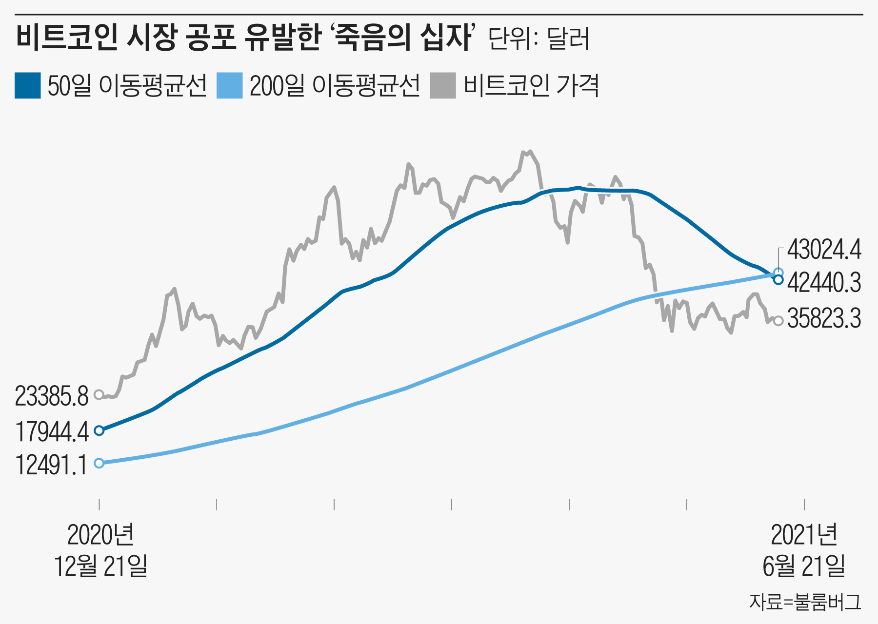 죽음의 십자가 만난 비트코인… “2만달러까지 내려갈 수 있다”