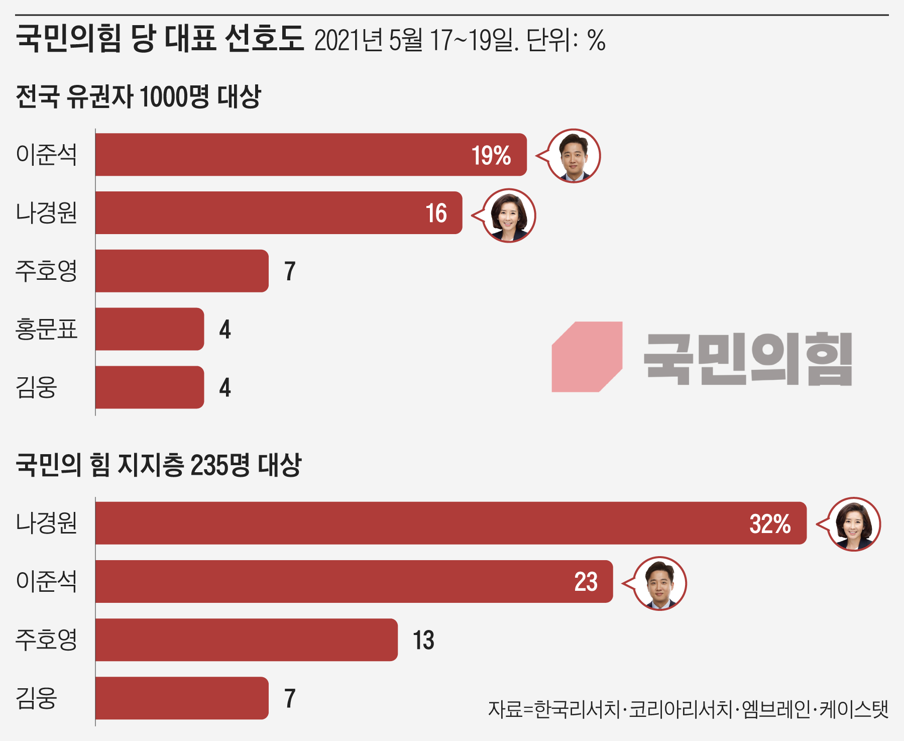 ì´ì¤€ì„ ë‹¹ëŒ€í'œ ì§€ì§€ìœ¨ 30 ë¡œ ì„ ë' ë‚˜ê²½ì› ì£¼í˜¸ì˜ í•©ì¹œ ê²ƒë³´ë‹¤ ë†'ì•„ ì¡°ì„ ì¼ë³´