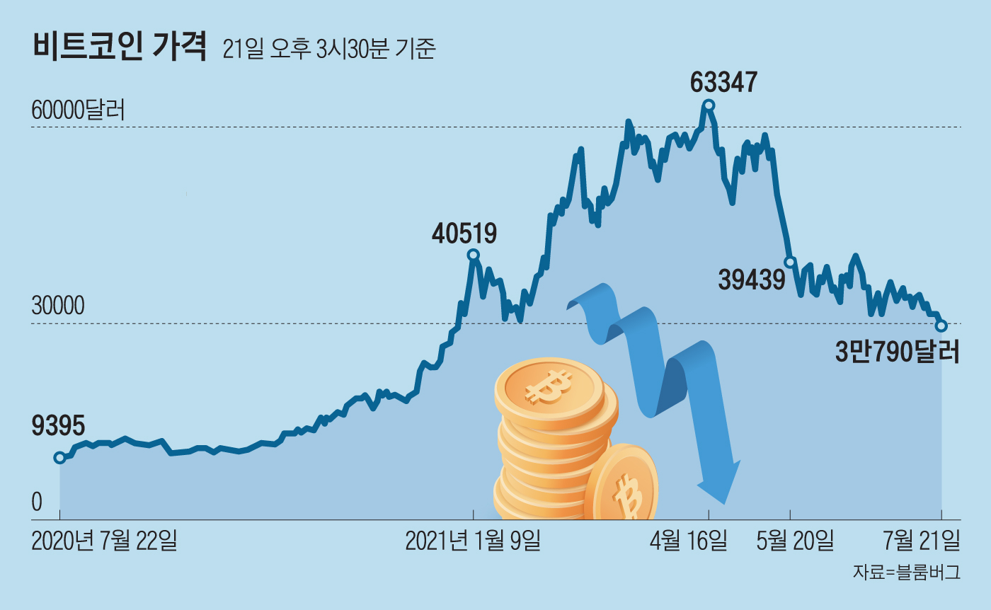 한달새 3만달러 두번 뚫렸다, 살얼음판 비트코인