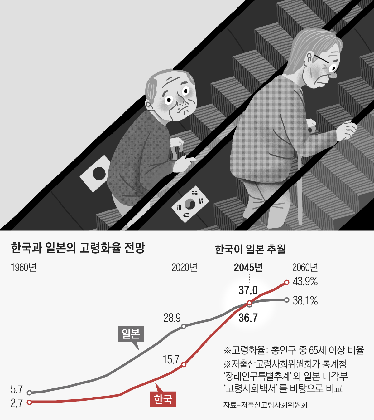 한국, 2045년엔 일본보다 늙은 나라 된다