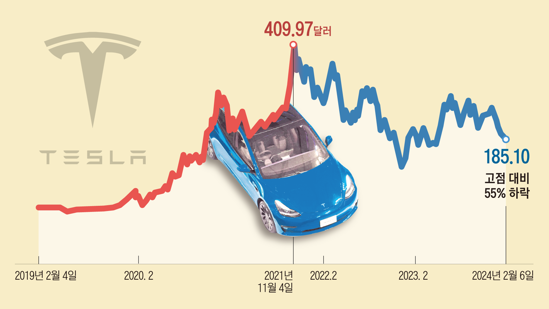 겁 없는 서학개미, 급락 테슬라株에 6900억 쓸어담았다