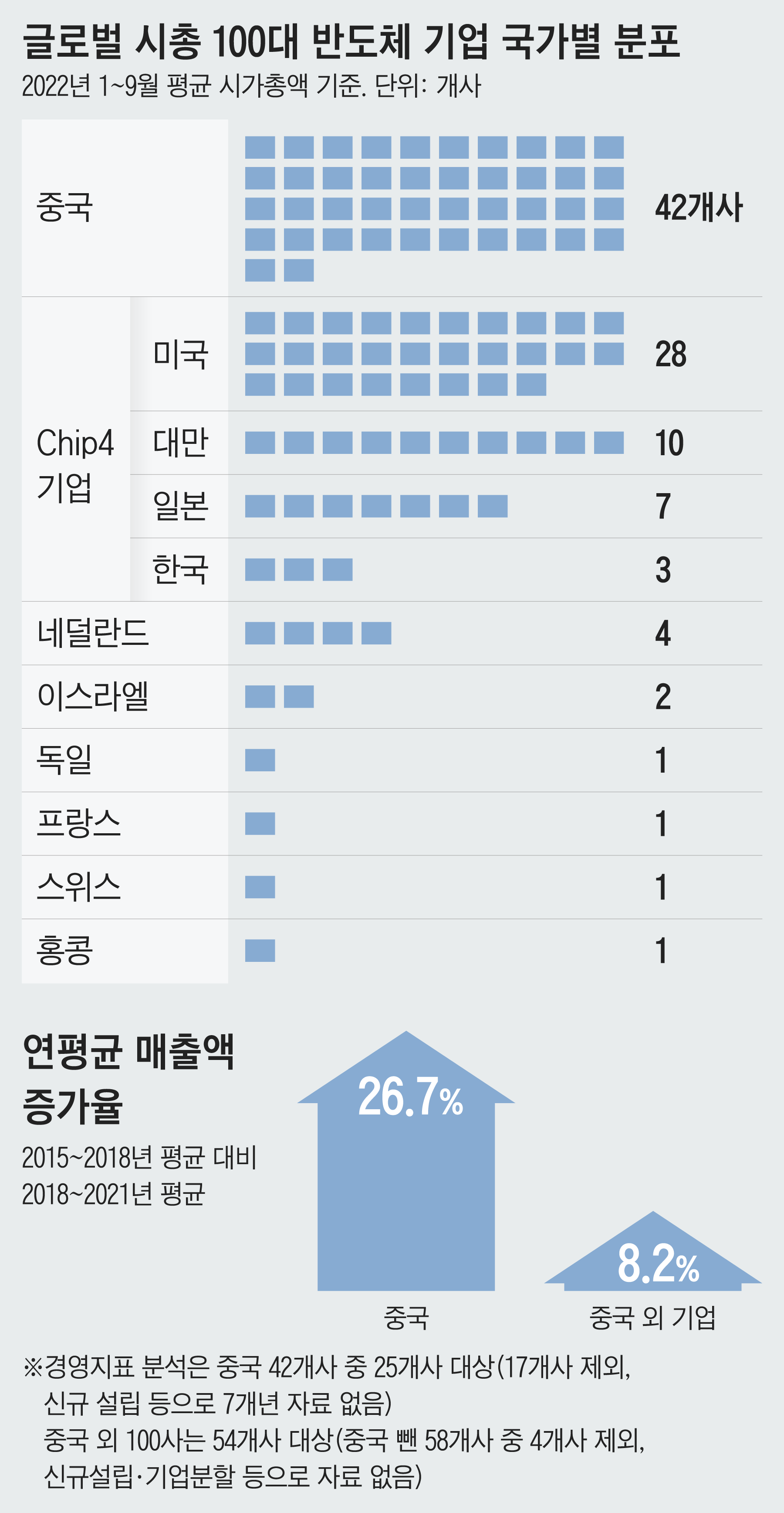 글로벌 시총 100대 반도체기업 살펴보니...중국 42사, 칩4 빠르게 추격중