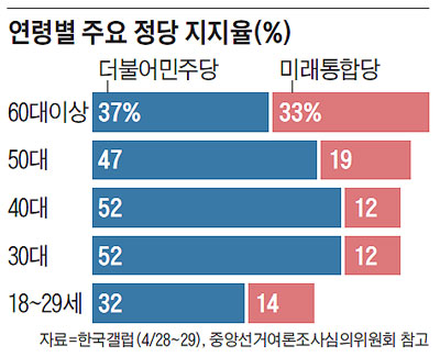 통합당 지지율 19% 출범후 최저… 60대 이상도 등돌렸다 - 조선일보