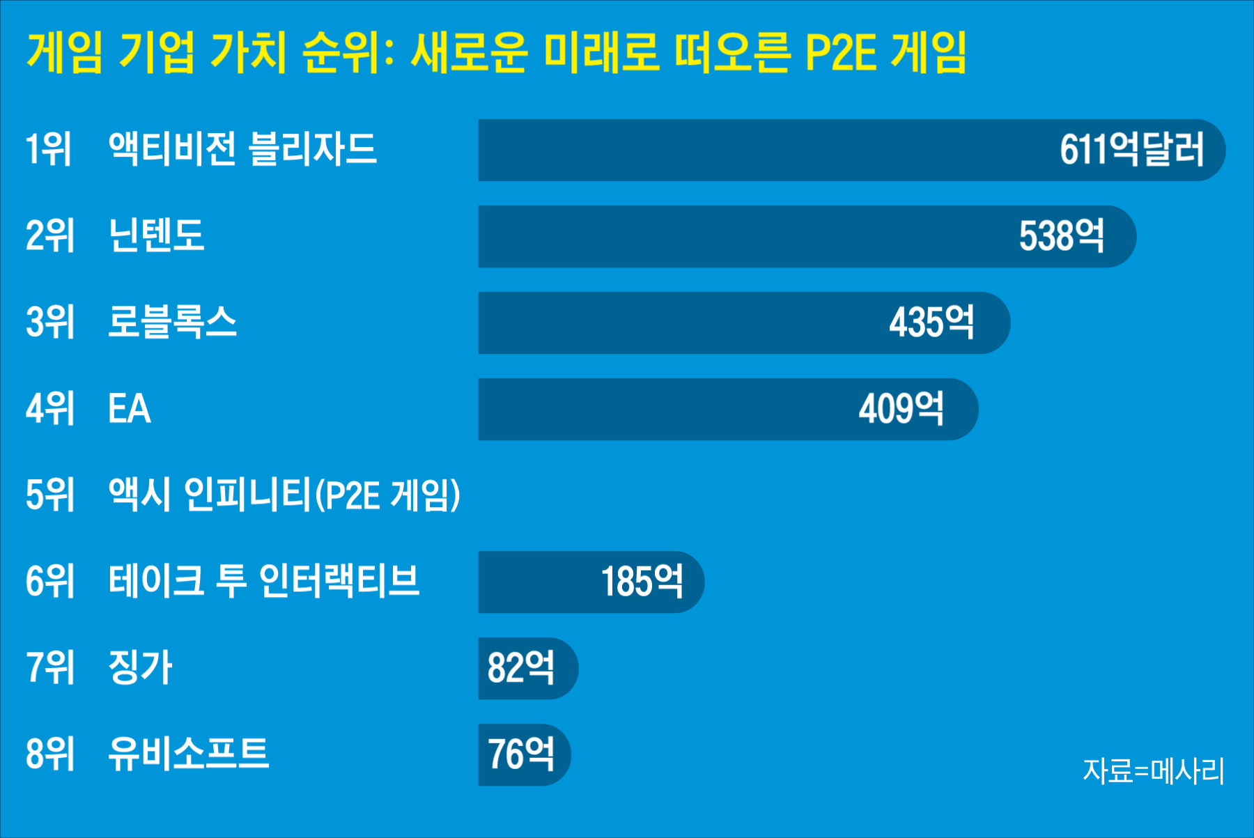 30억명이 빠진 360조 시장…이젠 게임 모르면 돈 못번다