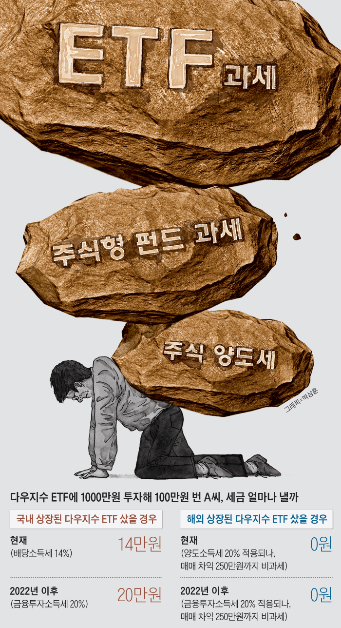 국내 ETF로 200만원 벌면 세금 40만원, 해외상장 ETF는 0원