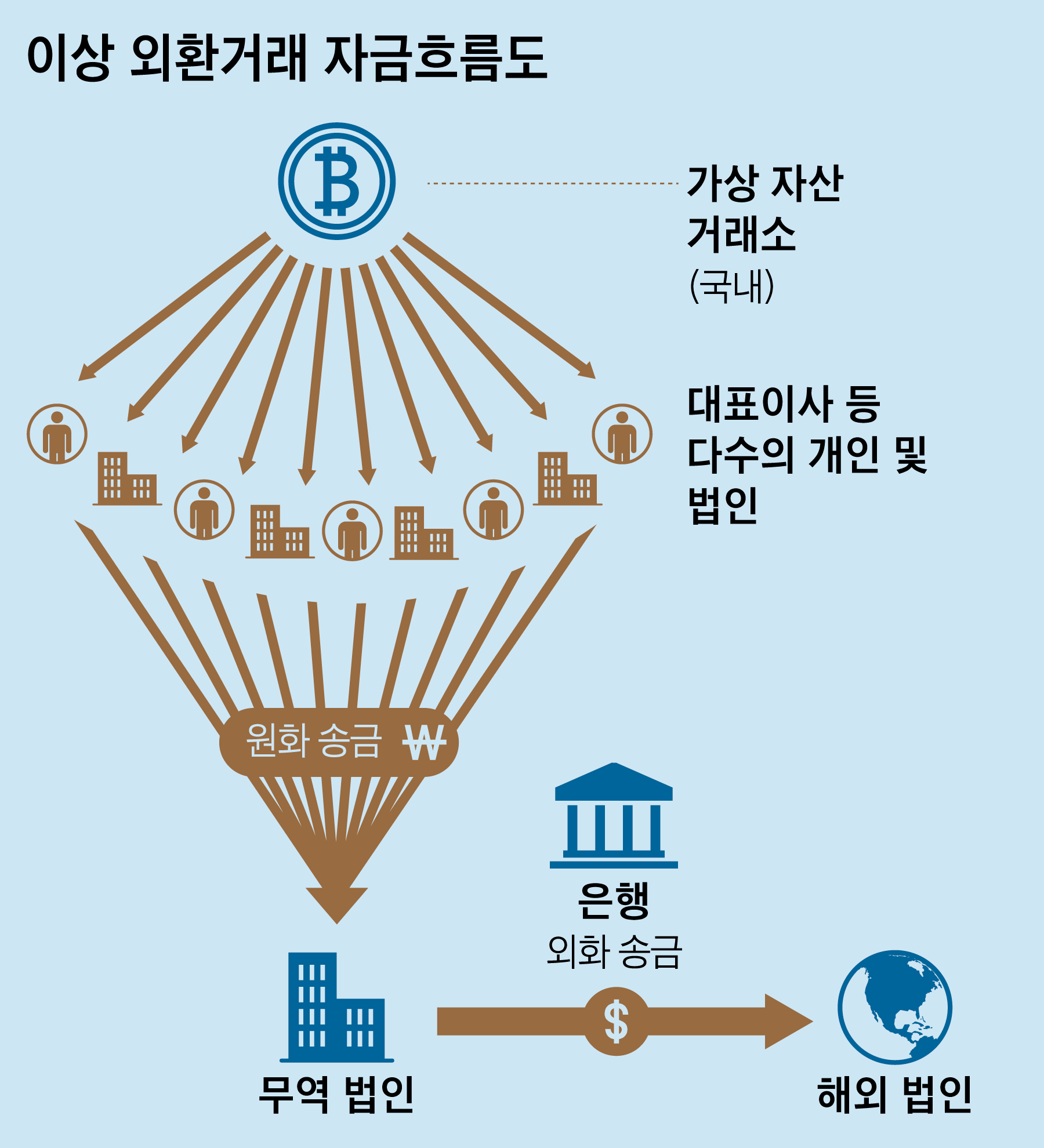 금감원 “수상한 외환송금 7조… 코인거래소서 뺀 돈”