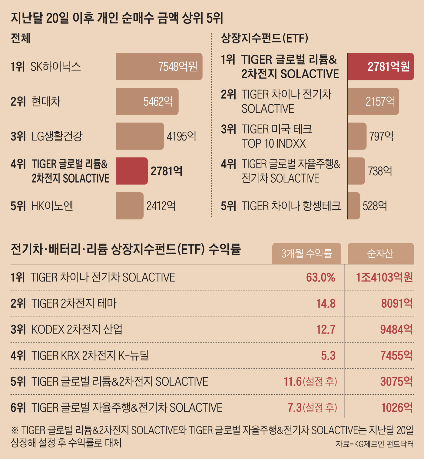 올 수익률 75% 찍었다… 전기차·배터리의 질주