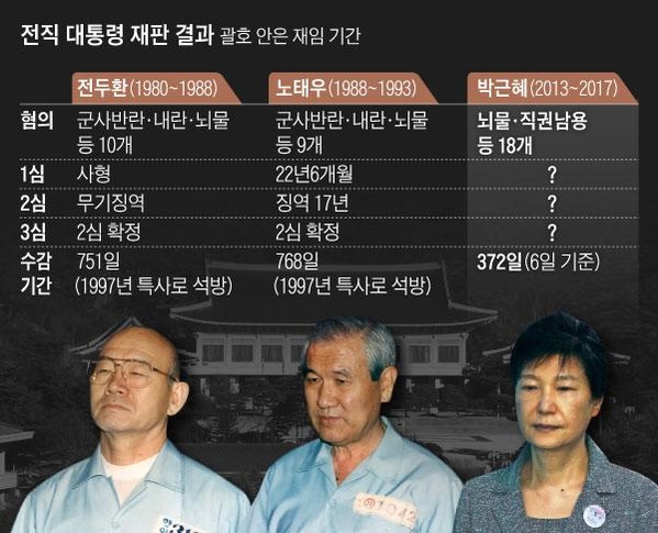 역대 대통령에게 내려진 법원의 판단… 朴 전 대통령은?