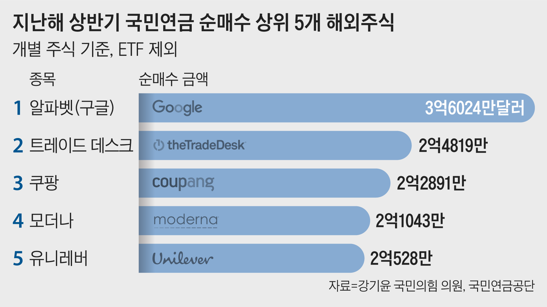2억6000만달러 더 벌 수 있었는데, 테슬라 180만주 판 국민연금… 왜?