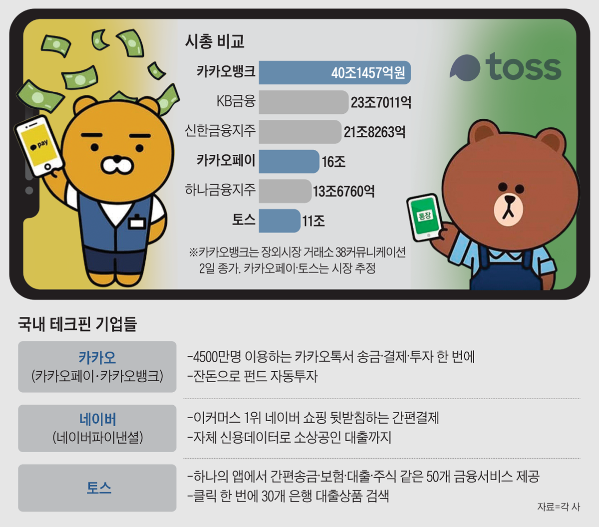 증권사가 15년간 쌓은 400만계좌, 카카오는 1년만에 달성