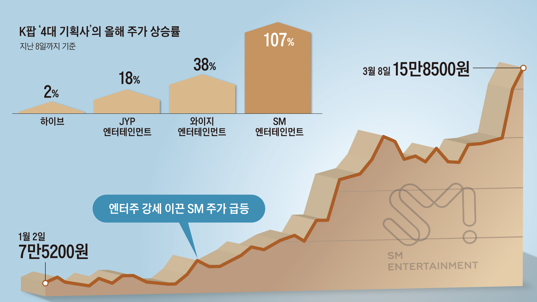 SM 인수 치열해지자… 엔터주 보유 개미들 신났다