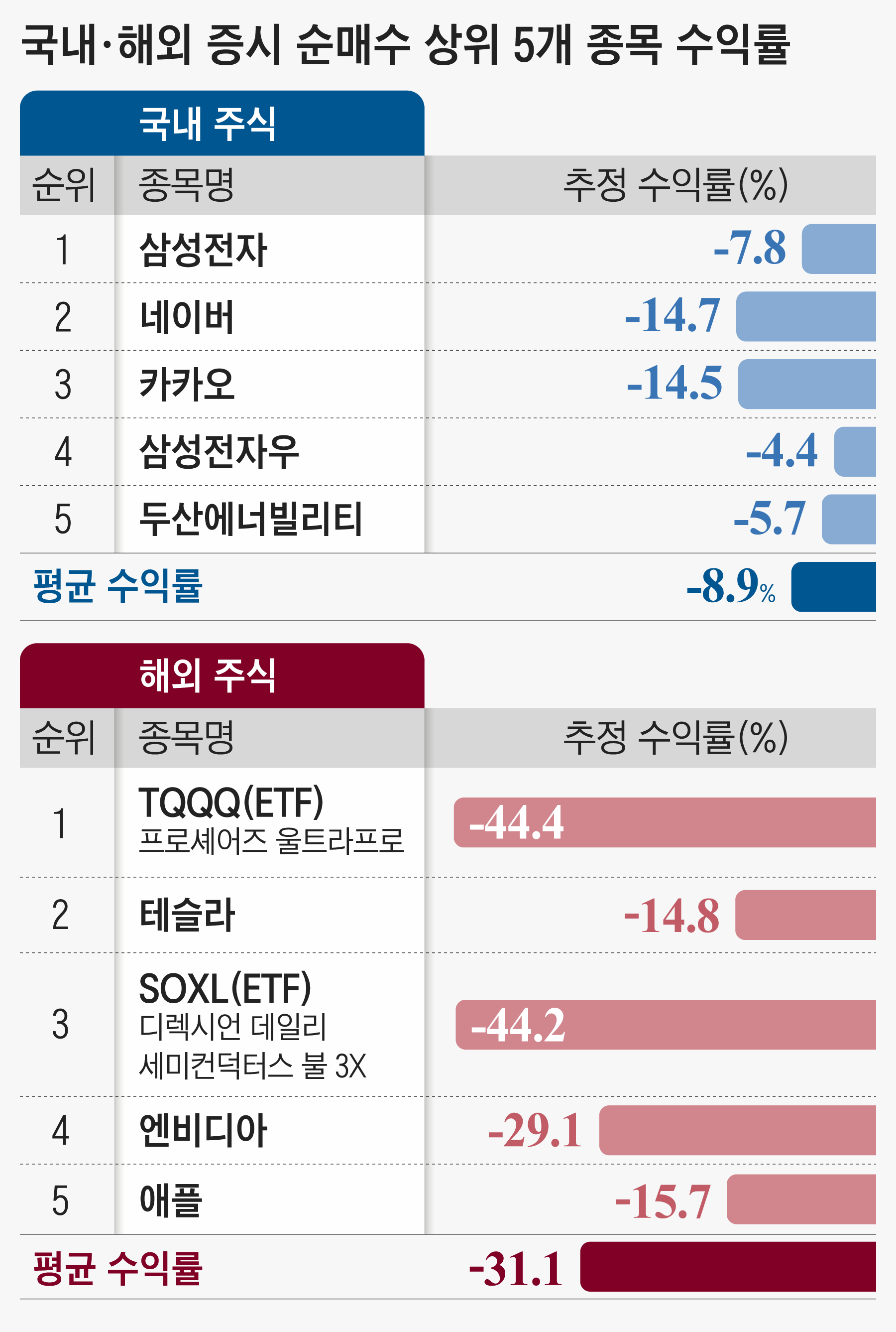 서학개미는 피눈물… 순매수 상위 5종목 '-31%' - 조선일보