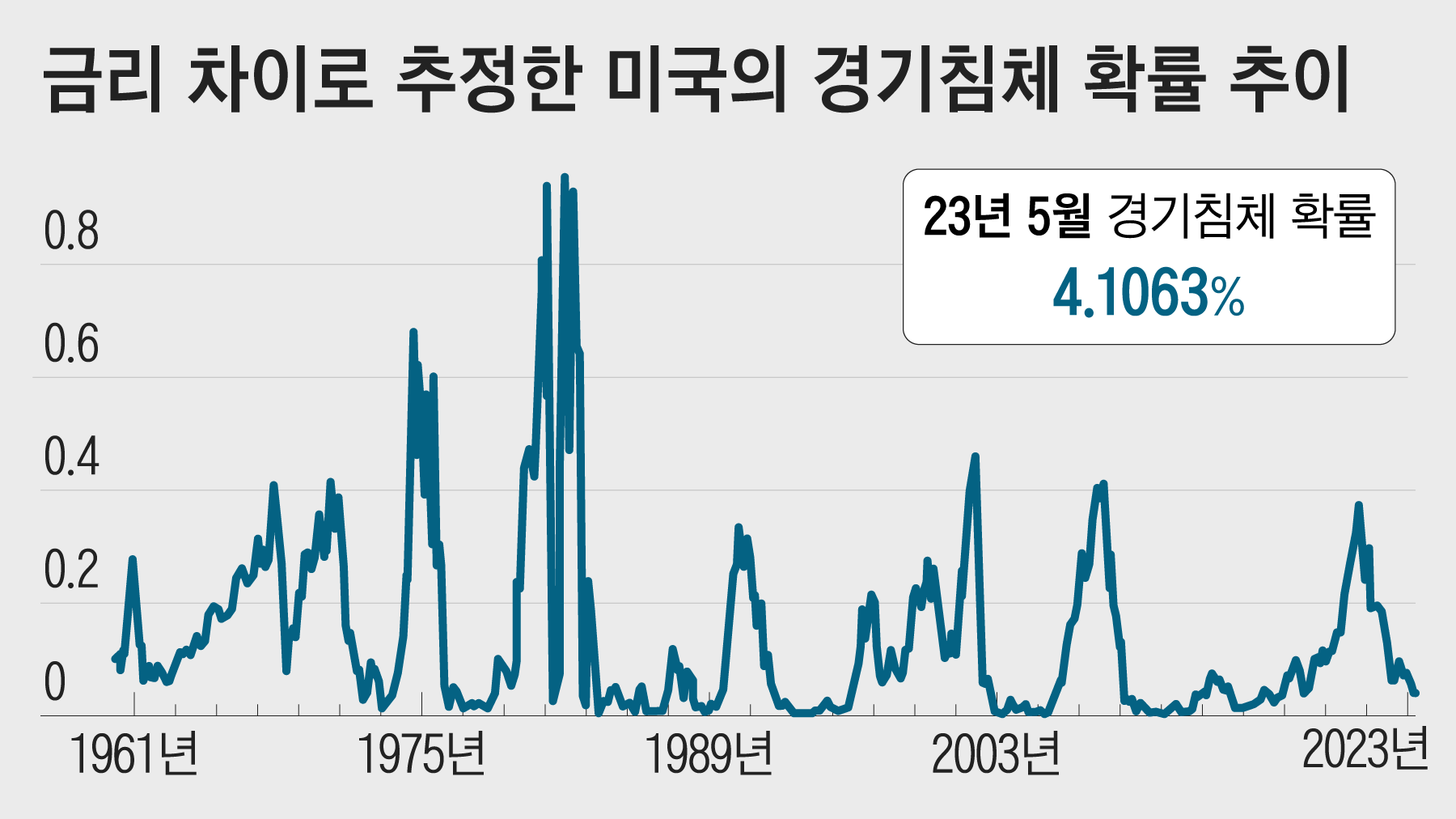 돈나무 언니도, 머스크도 고개 저은 요즘 미국 경제 실상