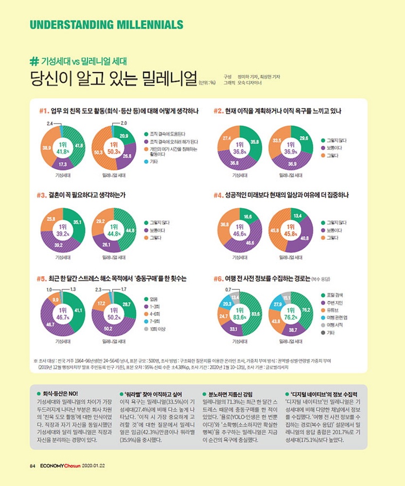 밀레니얼도 '성장'보다 '돈' 중요…“세대 본질 같아” - 조선일보