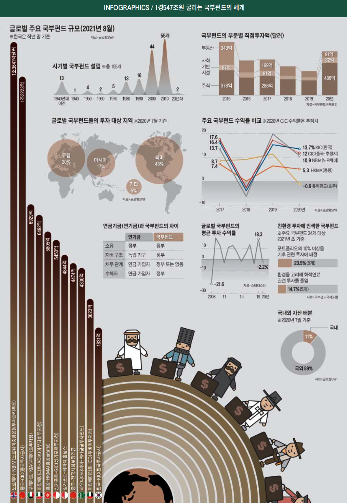 내 나라 경제 구하자” 국부펀드들, 집으로