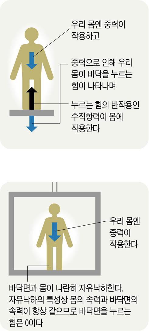 일루미나티 중력낙하