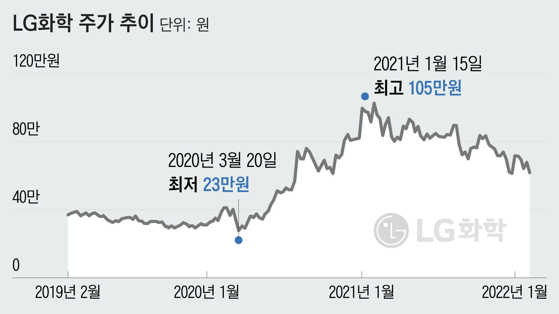 LG엔솔 등판하자 공매도 맛집된 LG화학... 주가 하락 베팅 연일 1위 [왕개미연구소]
