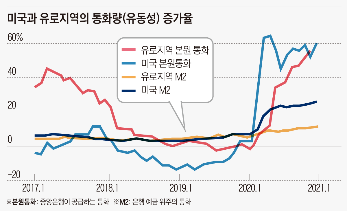 중앙은행이 기업·금융기관 채권 사들이는 방식으로 시장에 돈을 직접 공급