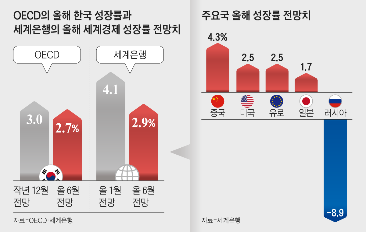 Oecd·세계은행 모두 '글로벌 스태그플레이션' 경고 - 조선일보