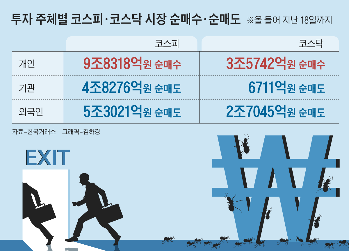 주식 쌀 때 줍줍… 카카오·두산重 개미들 웃는다