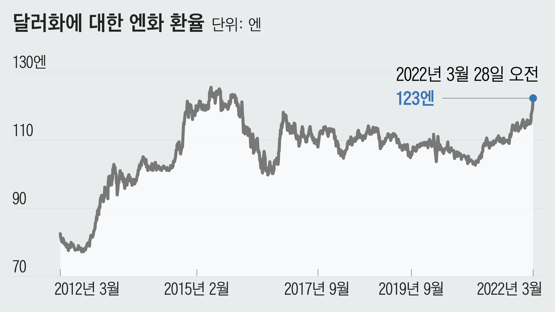 일본이 가난해졌다” 1000원 깨진 엔화, 바겐세일 시작됐나