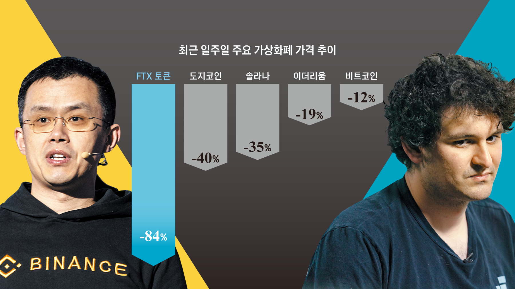 코인판 요동… 바이낸스, 라이벌에 항복 받아냈다