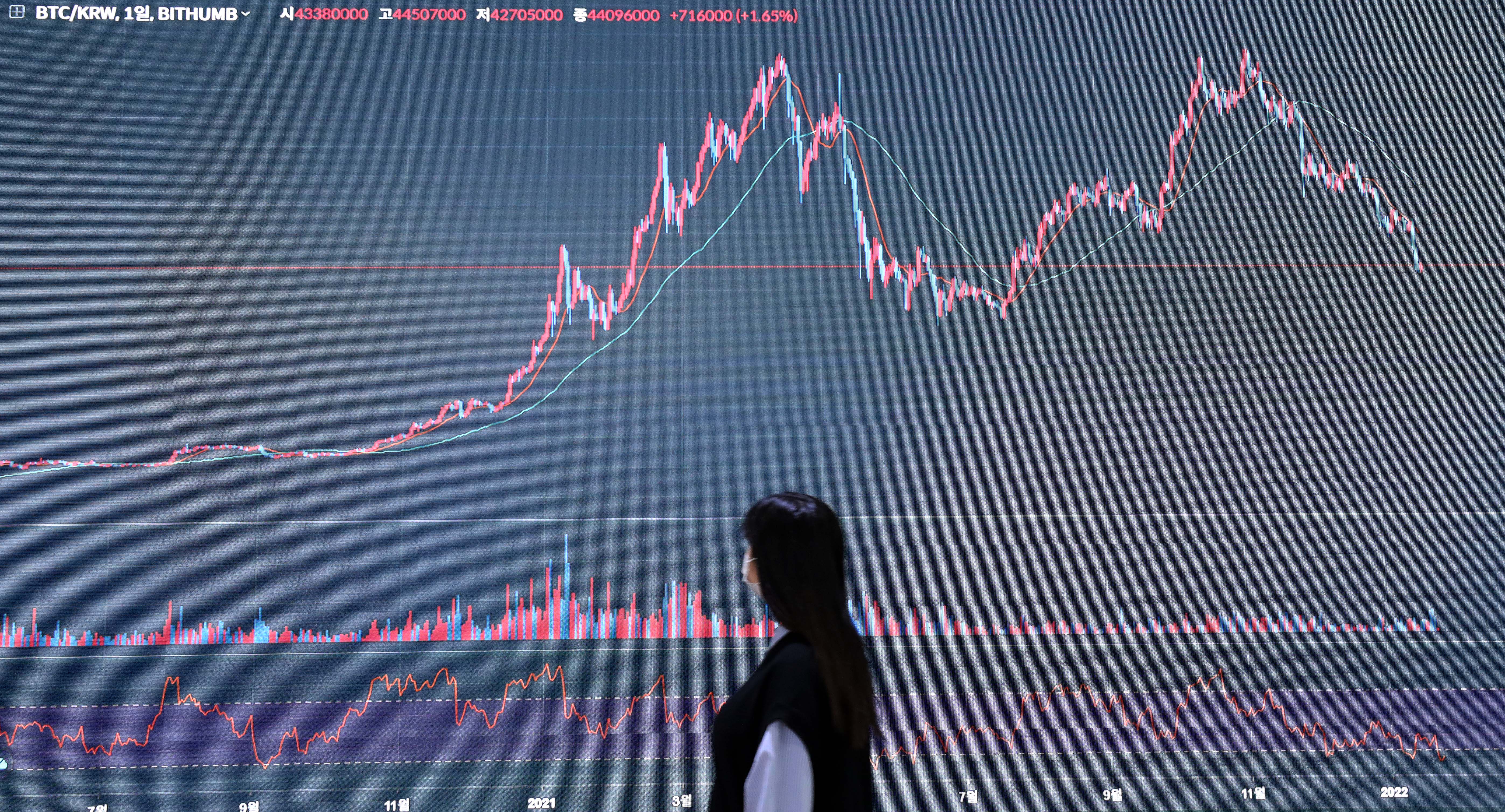 바닥 다지는 줄 알았더니... 비트코인 또 반나절새 6% 증발