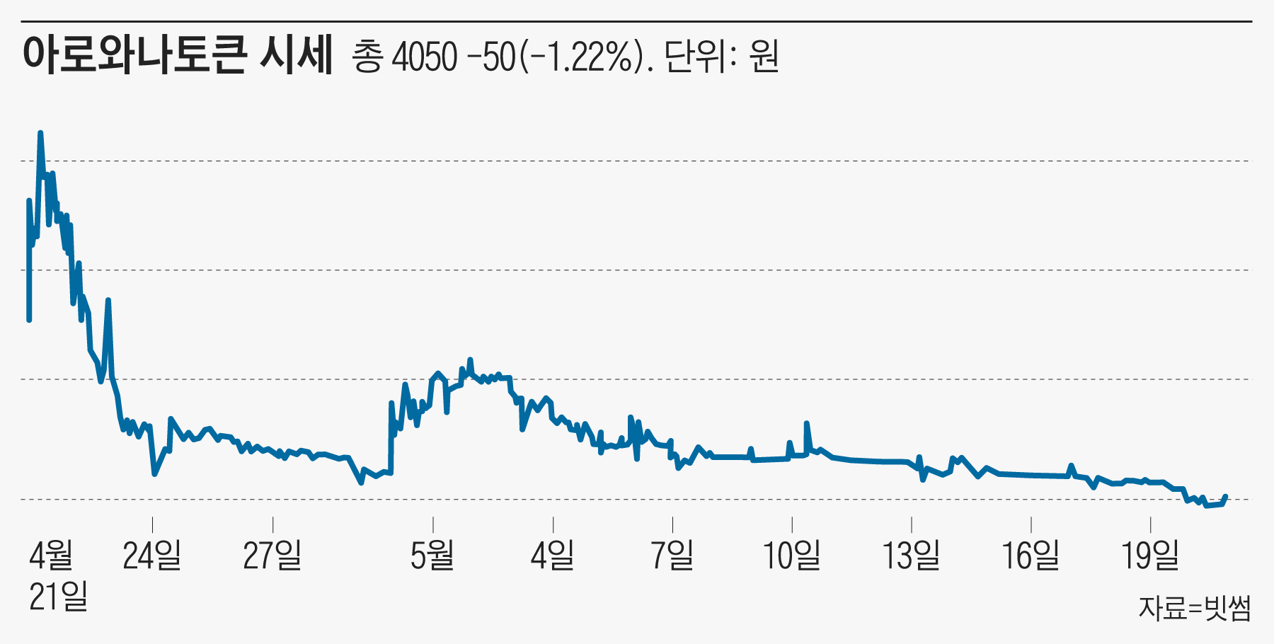 단독] “한컴이 투자” 시총 15조 찍던 코인, 투자금은 42만원이었다