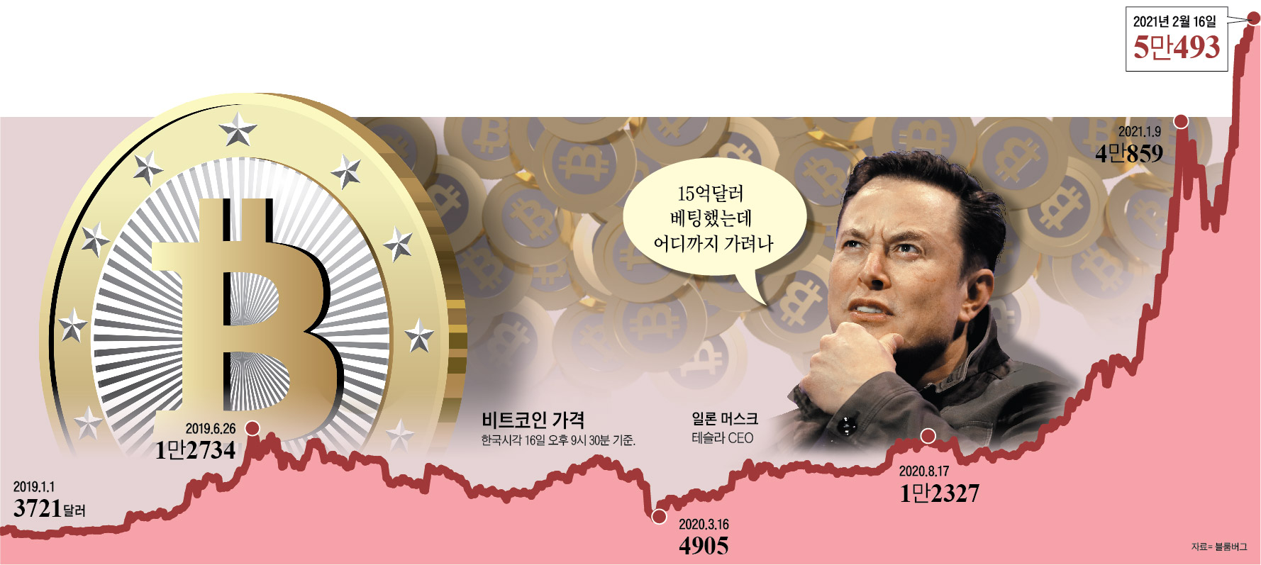 금보다 비트코인... 1년새 850% 급등, 5만달러도 뚫었다