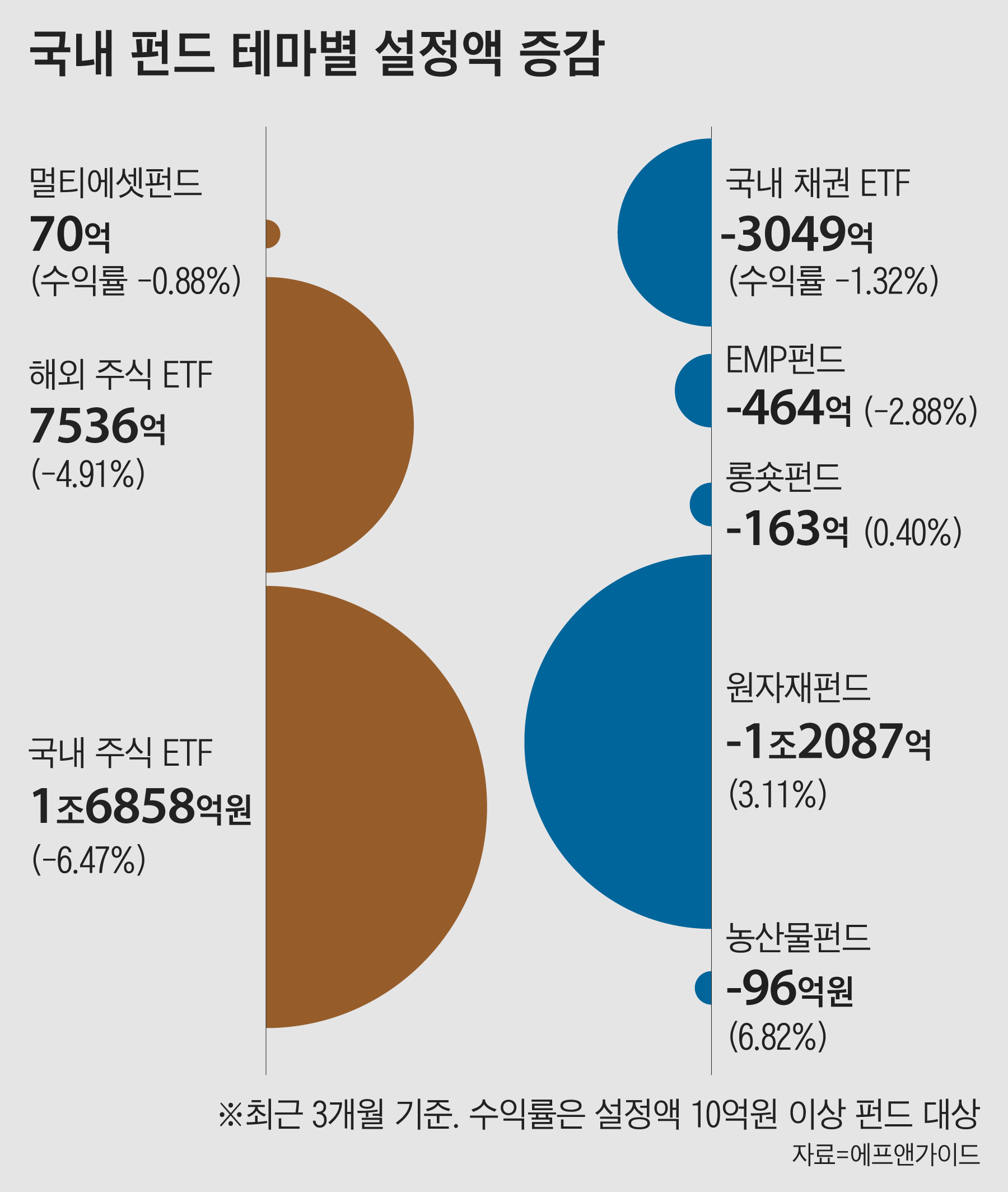 개미는 청개구리? 수익 낮아도 주식·채권 ETF에 몰렸다