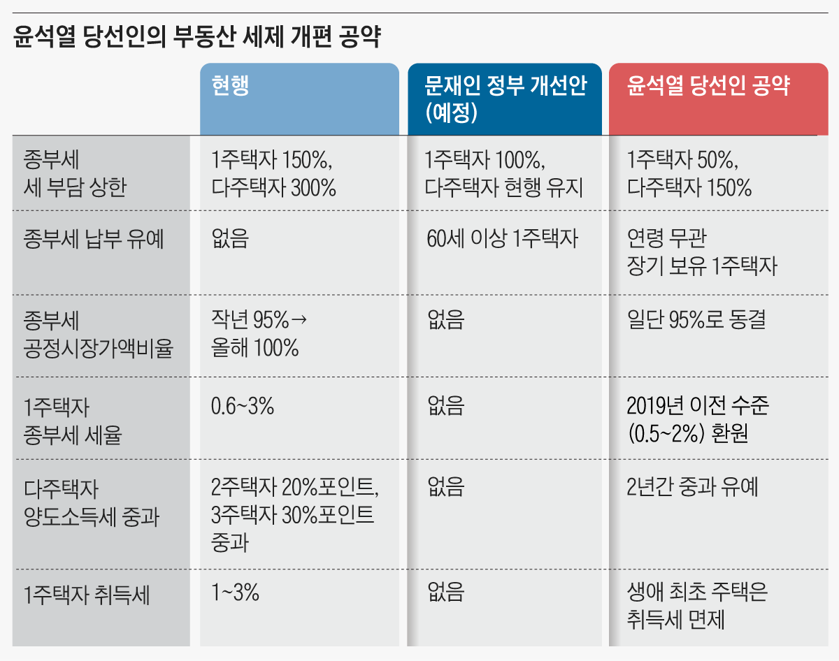 윤석열 부동산 세금 공약 9
