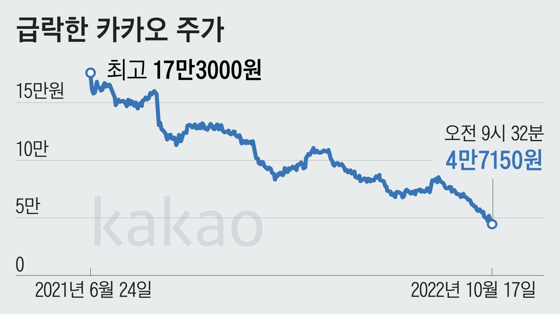 카카오 주주들 “지하 맨 아래층인줄 알았는데... 손배소 하고 싶은 심정” - 조선일보