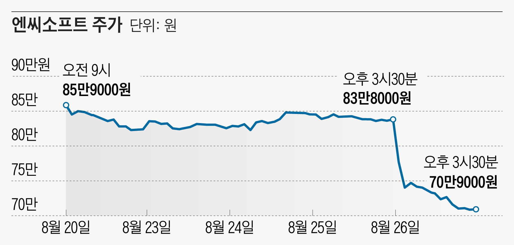 폭락한 엔씨, 치솟은 펄어비스… 신작 평가가 게임株 희비 갈라