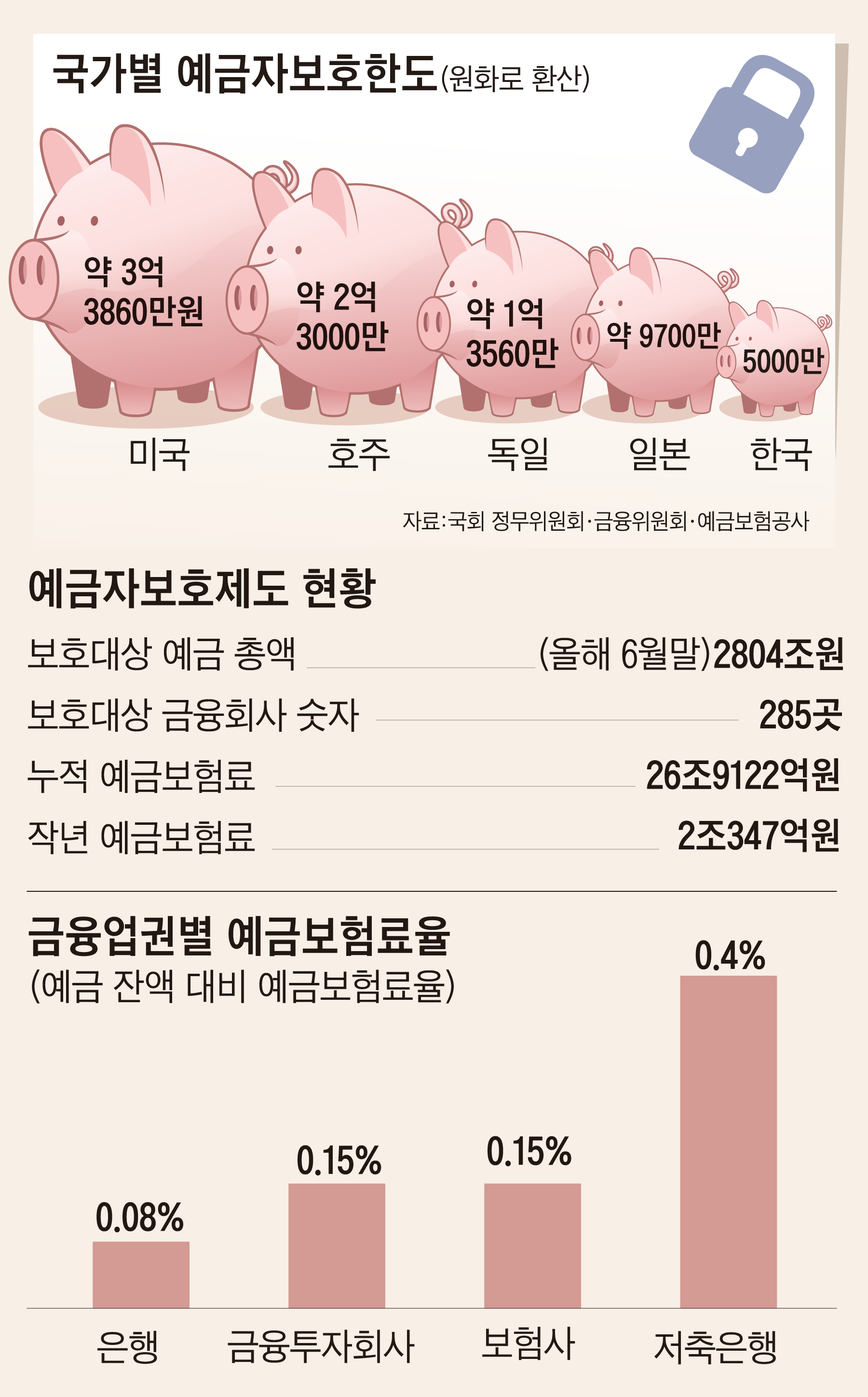 21년째 5000만원인 예금자 보호 한도, 1억원으로 상향되나?