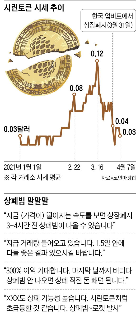 160% 폭등하다 상장폐지, 가상화폐 상폐빔 아십니까