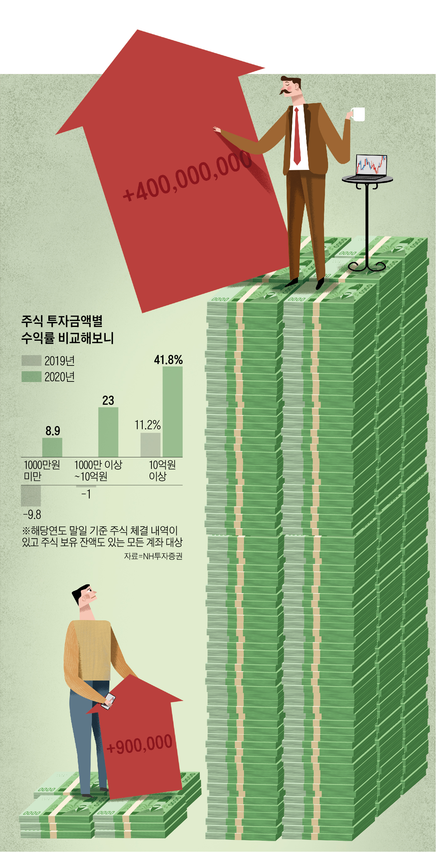 10억 계좌 40%, 1000만원 계좌 9%... 주식 수익률 실탄이 갈랐다