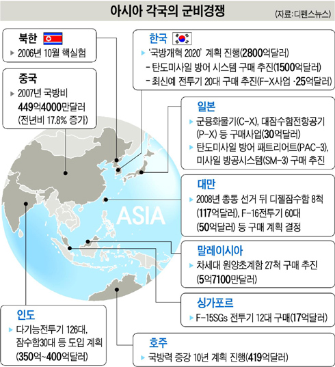 경쟁 군비 “북, 동아시아