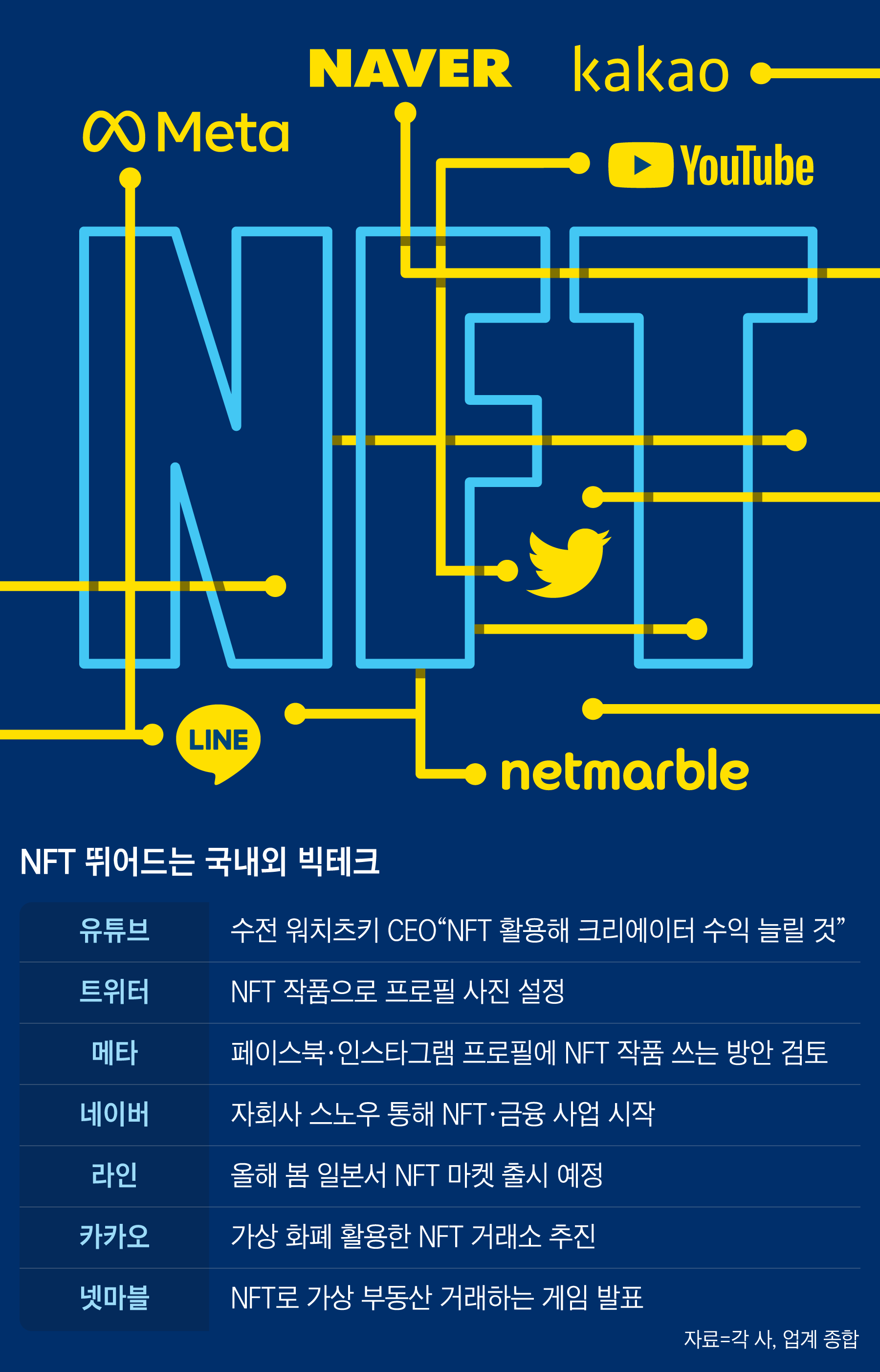 NFT 알아야 돈번다…빅테크도 게임회사도 “닥치고 NFT”