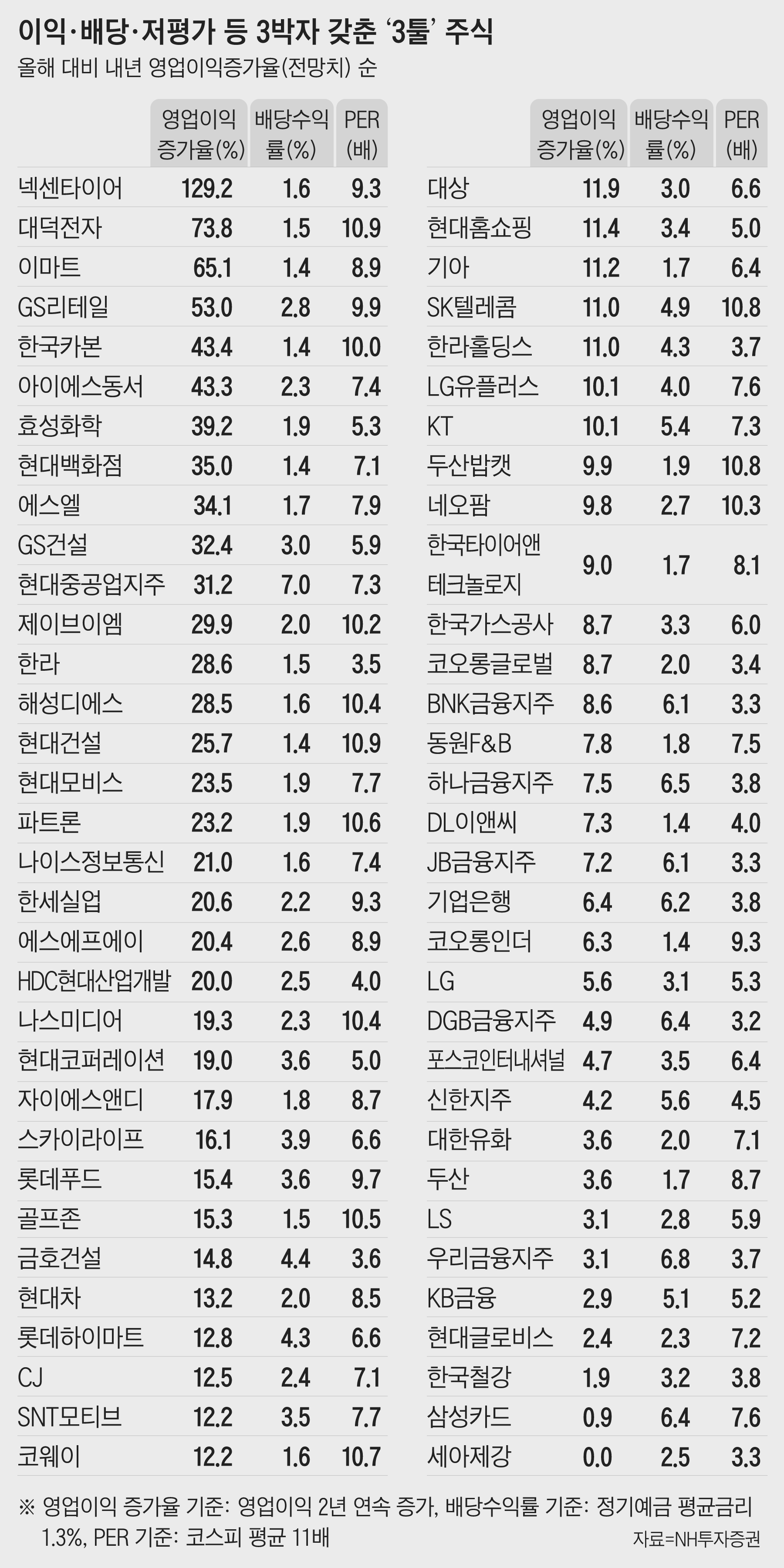 고이익·고배당·저평가… 증시에도 추신수 같은 주식 있소이다