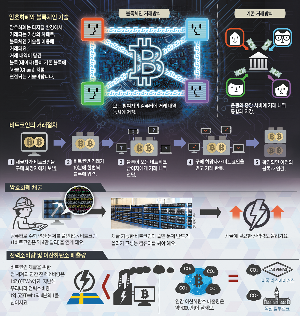 신문은 선생님] [재미있는 과학] 채굴할수록 고성능 컴퓨터 필요해… 전력소모 커져요
