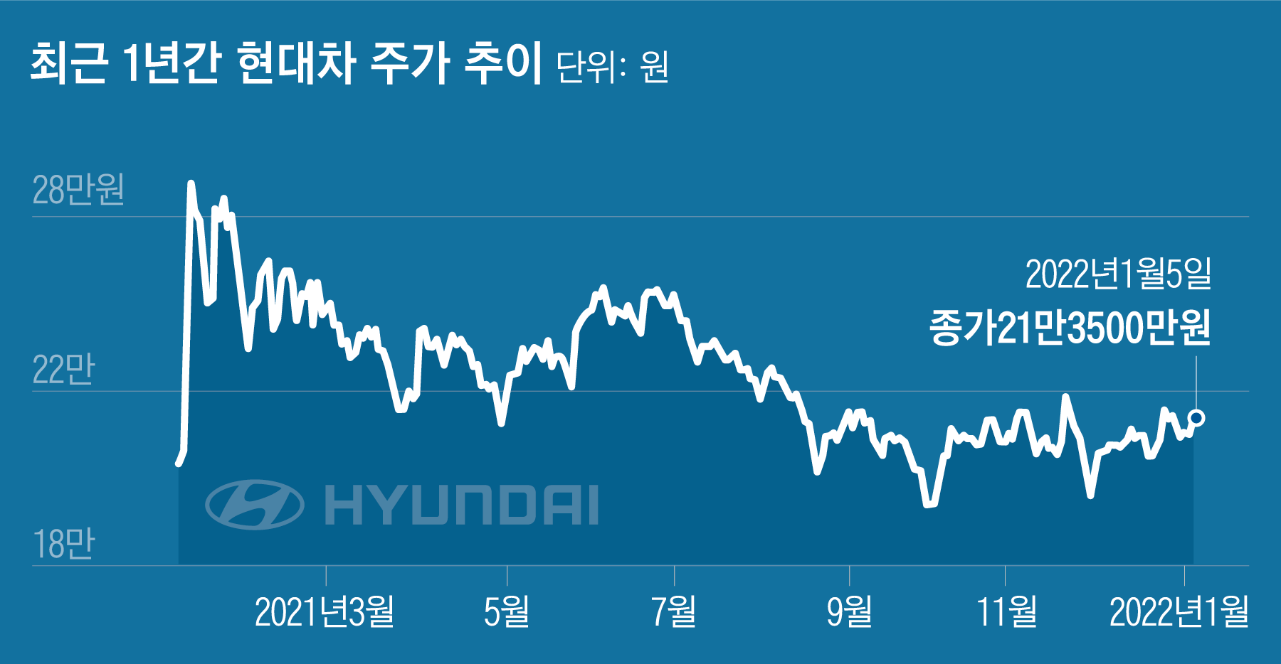 日 도요타는 사상 최고가 행진 “한국車 주식엔 언제 볕드나” [왕개미연구소]