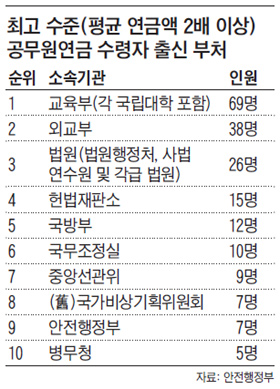 교육부 69명, 외교부 38명… 月연금 438만원(공무원 연금 평균 수령액 219만원의 2배) 넘어