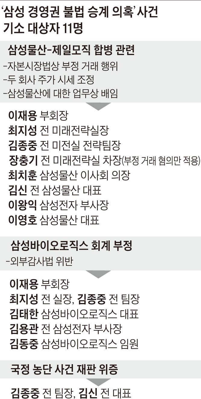 이재용 기소한 검찰, 적용 혐의만 19개… 삼성 “무죄 입증할 것”