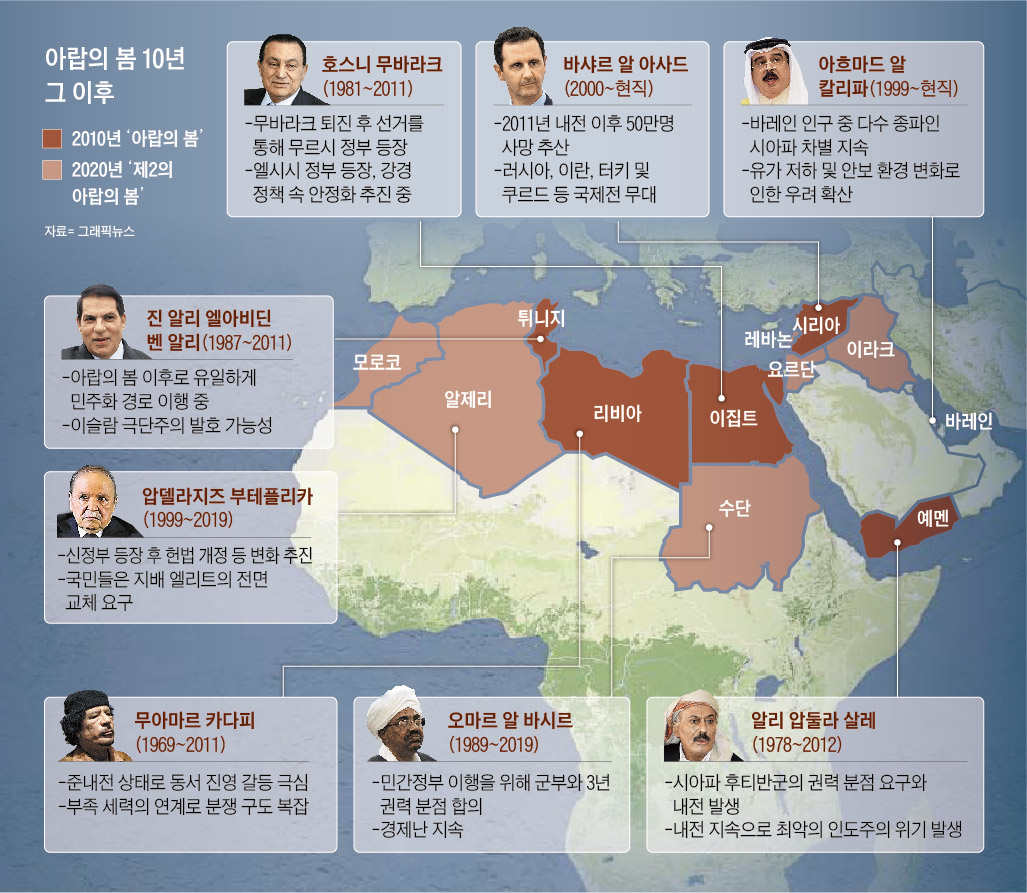 新중동천일야화] '아랍의 봄' 10년… 더 멀어진 민주주의, 유럽까지 흔든다 - 조선일보