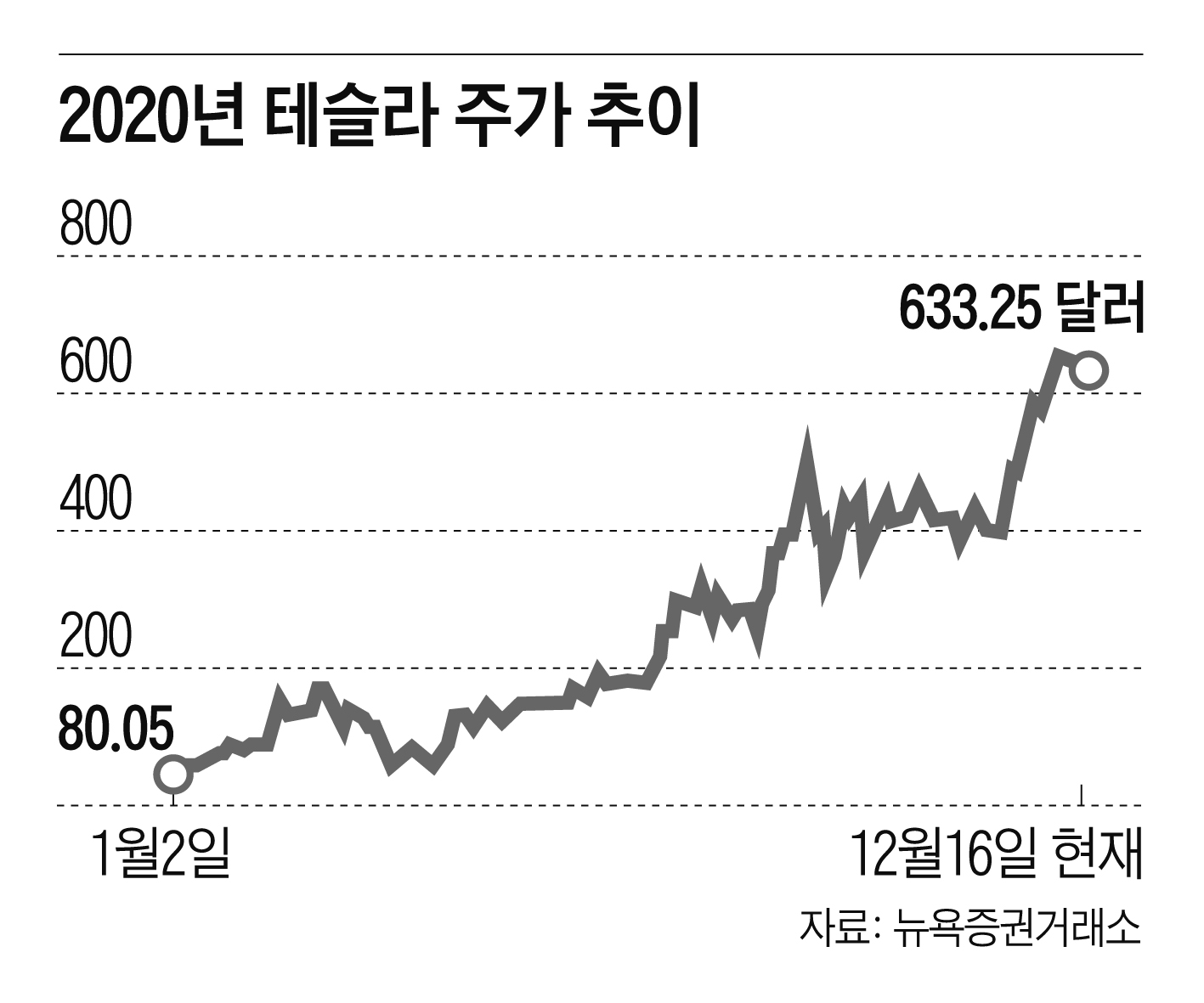 품질은 꼴찌, 주가는 1등