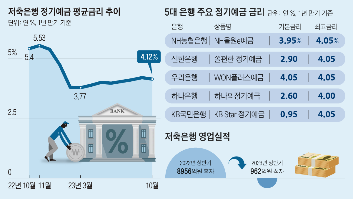 시중은행·저축은행 예금 금리차 0.08%p로 좁혀져