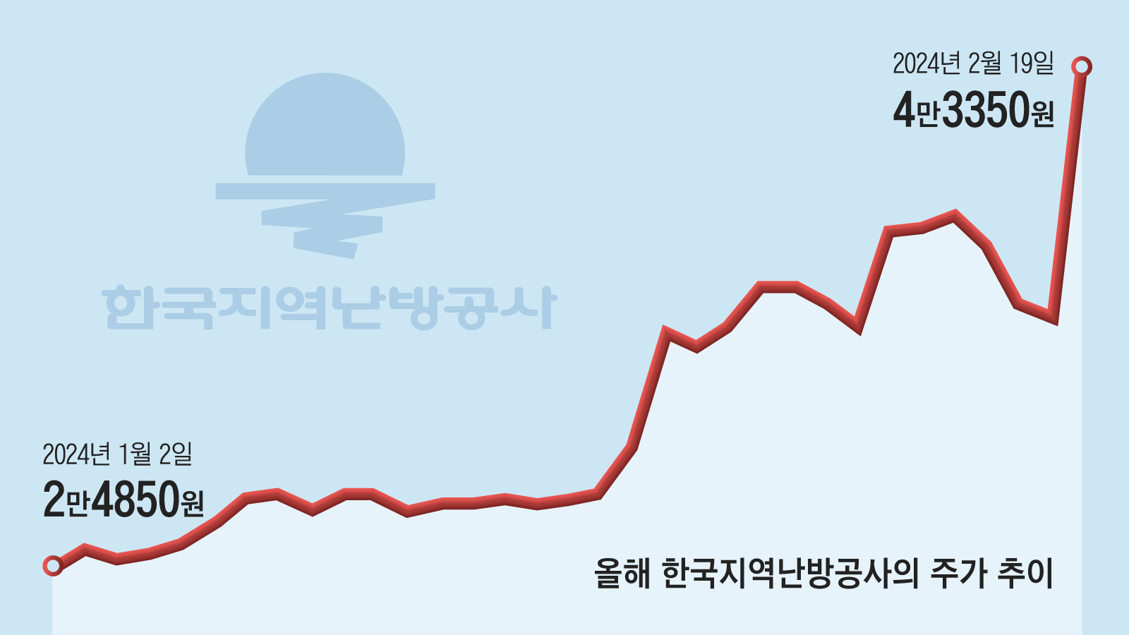 밸류업 효과 상장 공기업까지 번져…지역난방공사 상한가 등 공기업주 폭등