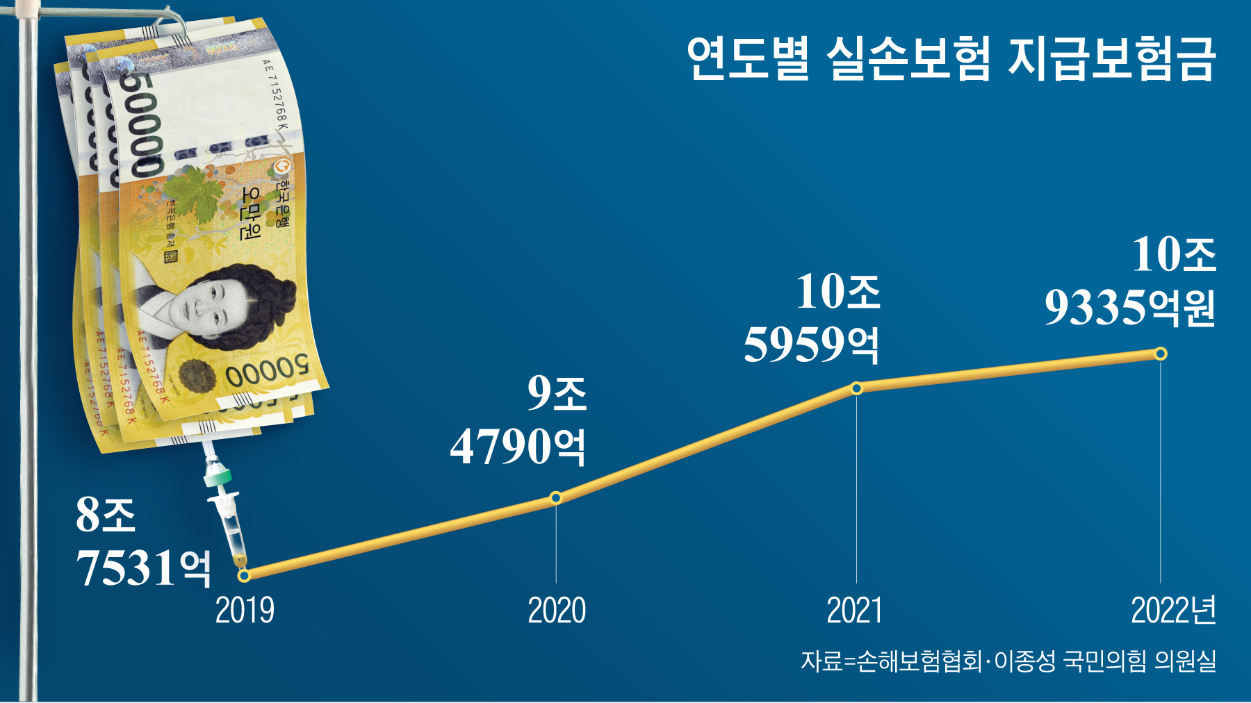 단독] 치과·성형외과서도 하더라, 도수치료 실손보험 작년 1조1400억