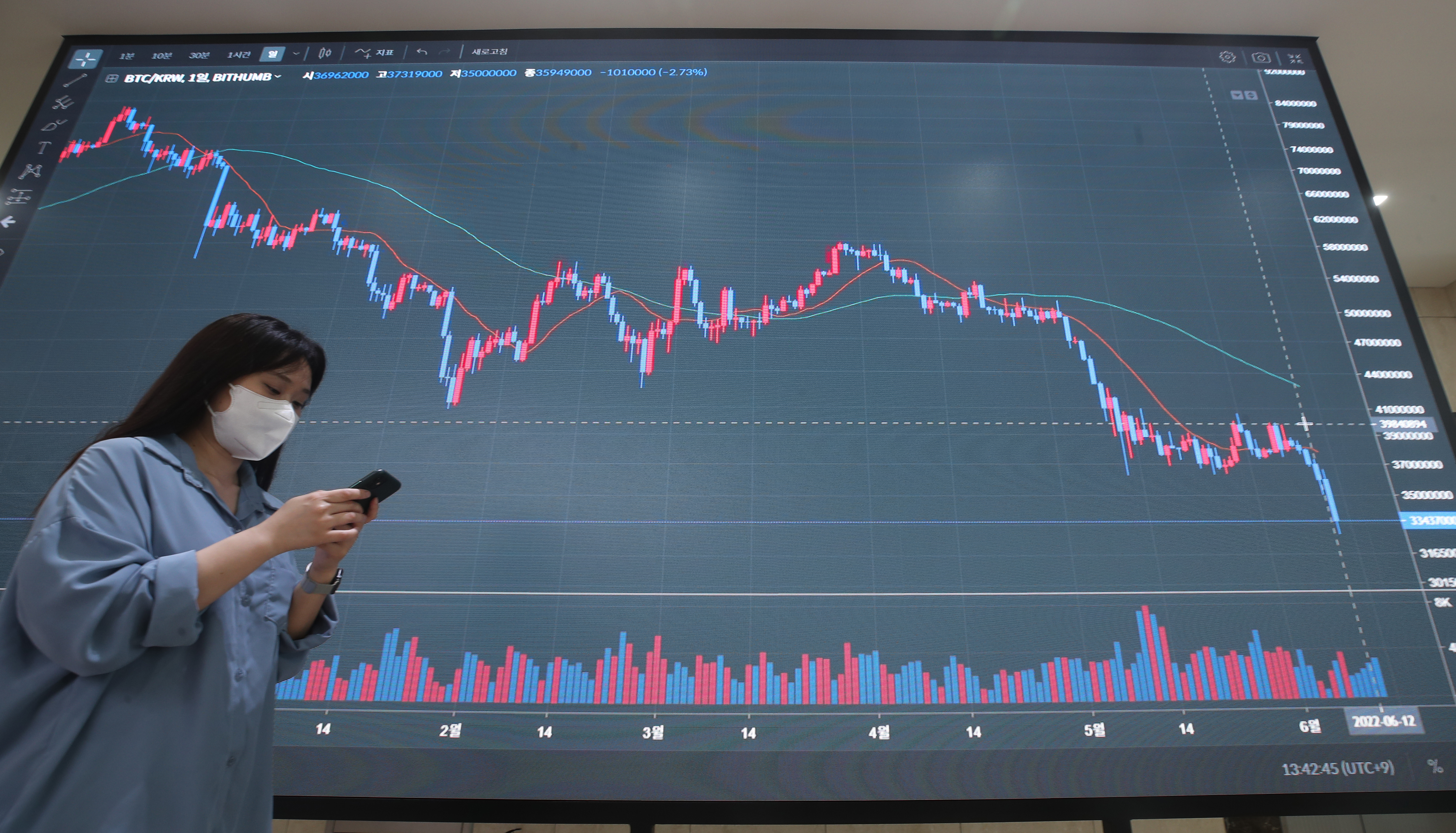 비트코인, 1년반만에 3000만원선 붕괴… 인출중단 사태도